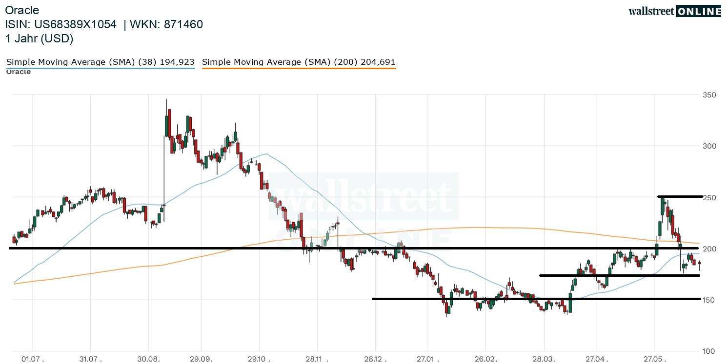 Chart zur Aktie