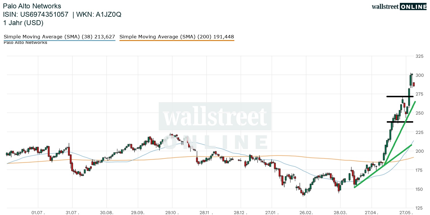 Palo Alto Networks Aktienchart
