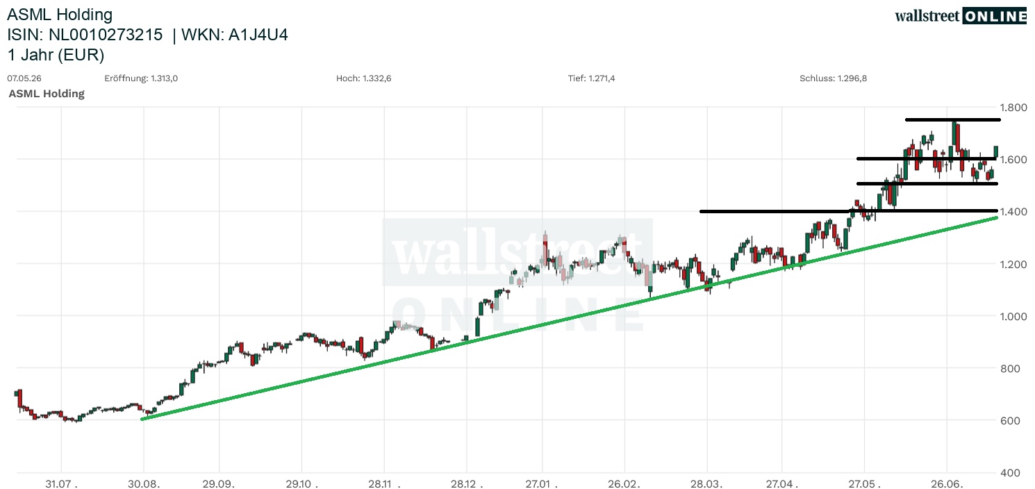 ASML Holding Aktienchart