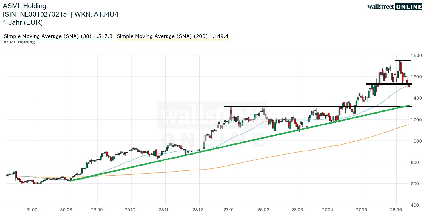 ASML Aktienchart