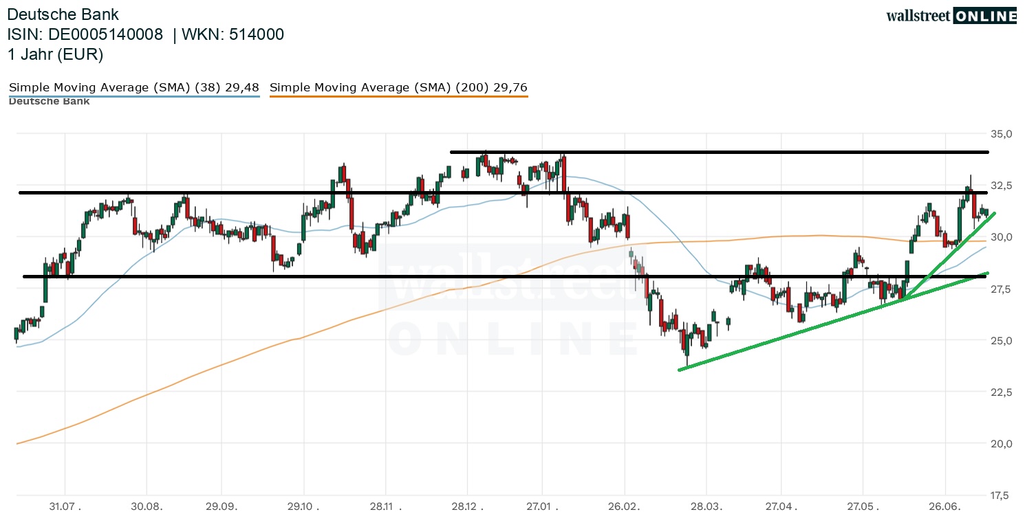 Deutsche Bank Aktienchart