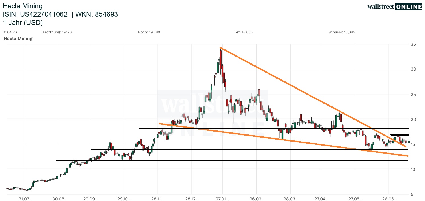 Hecla Mining Aktienchart