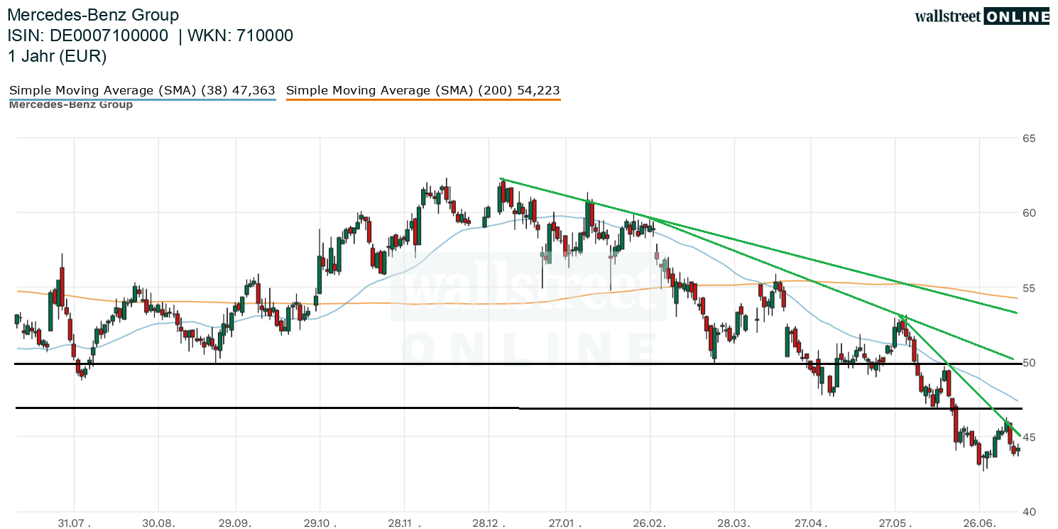 Chartanalyse