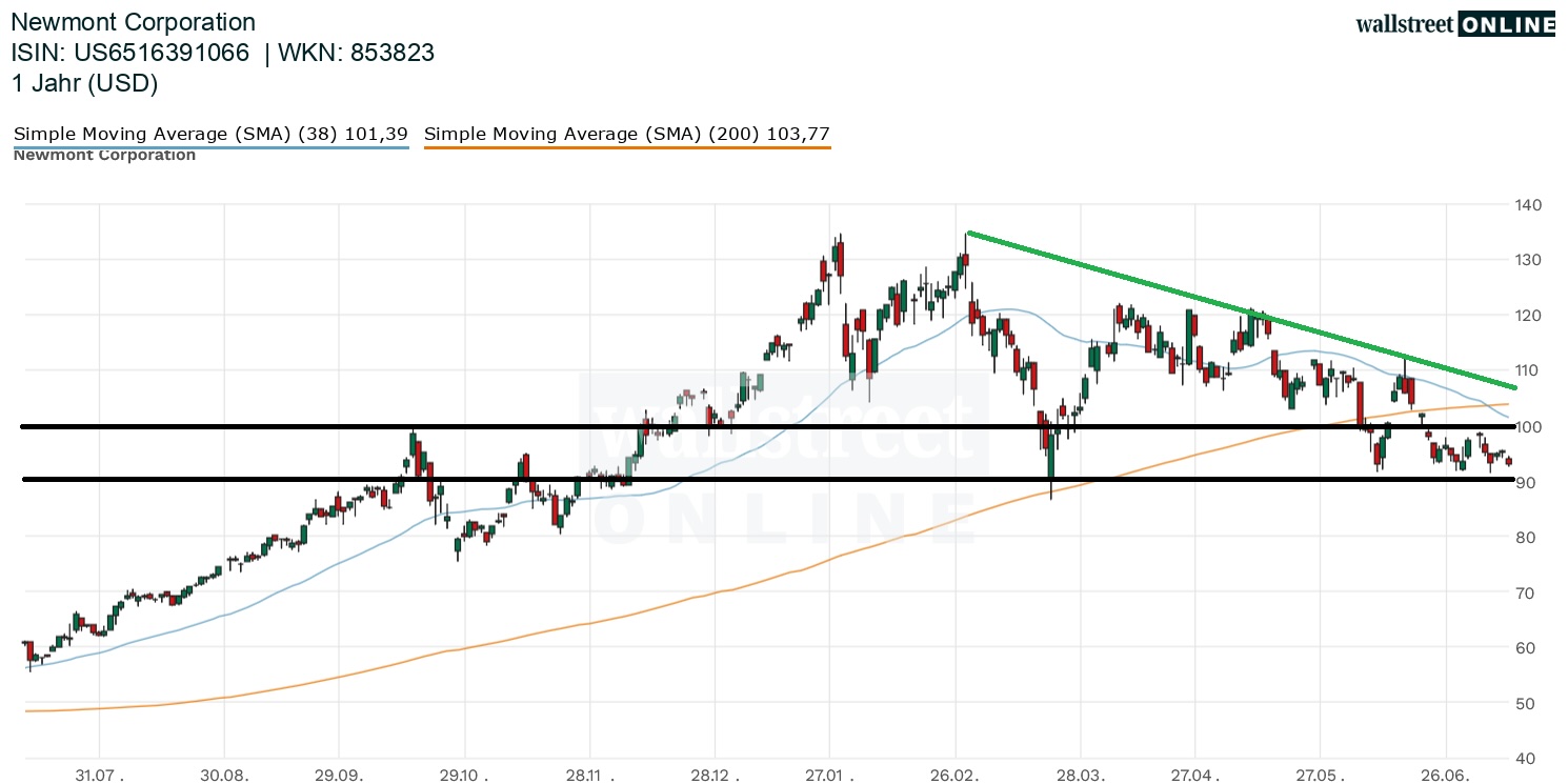Newmont Corp