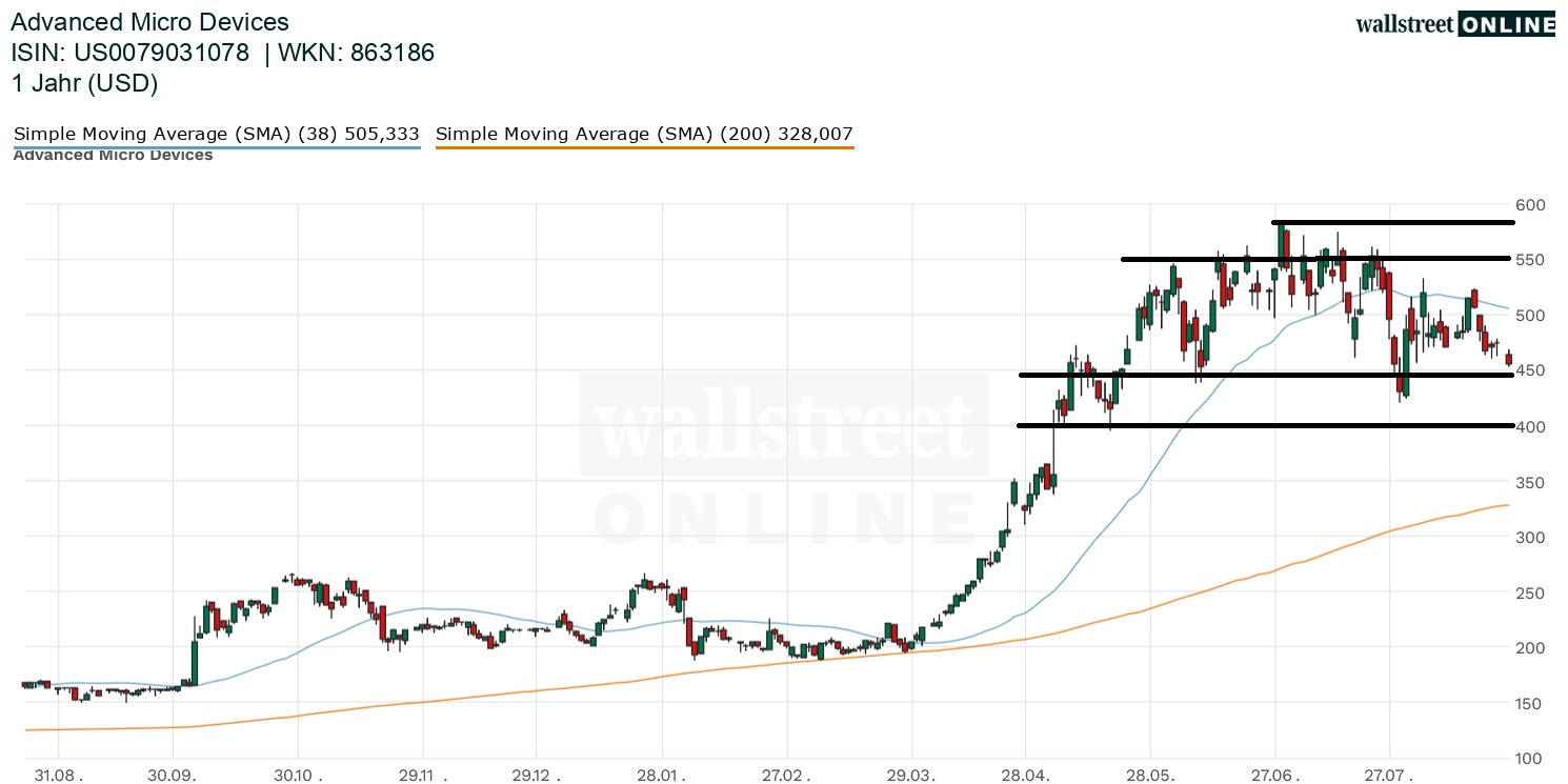 Advanced Micro Devices Aktienchart