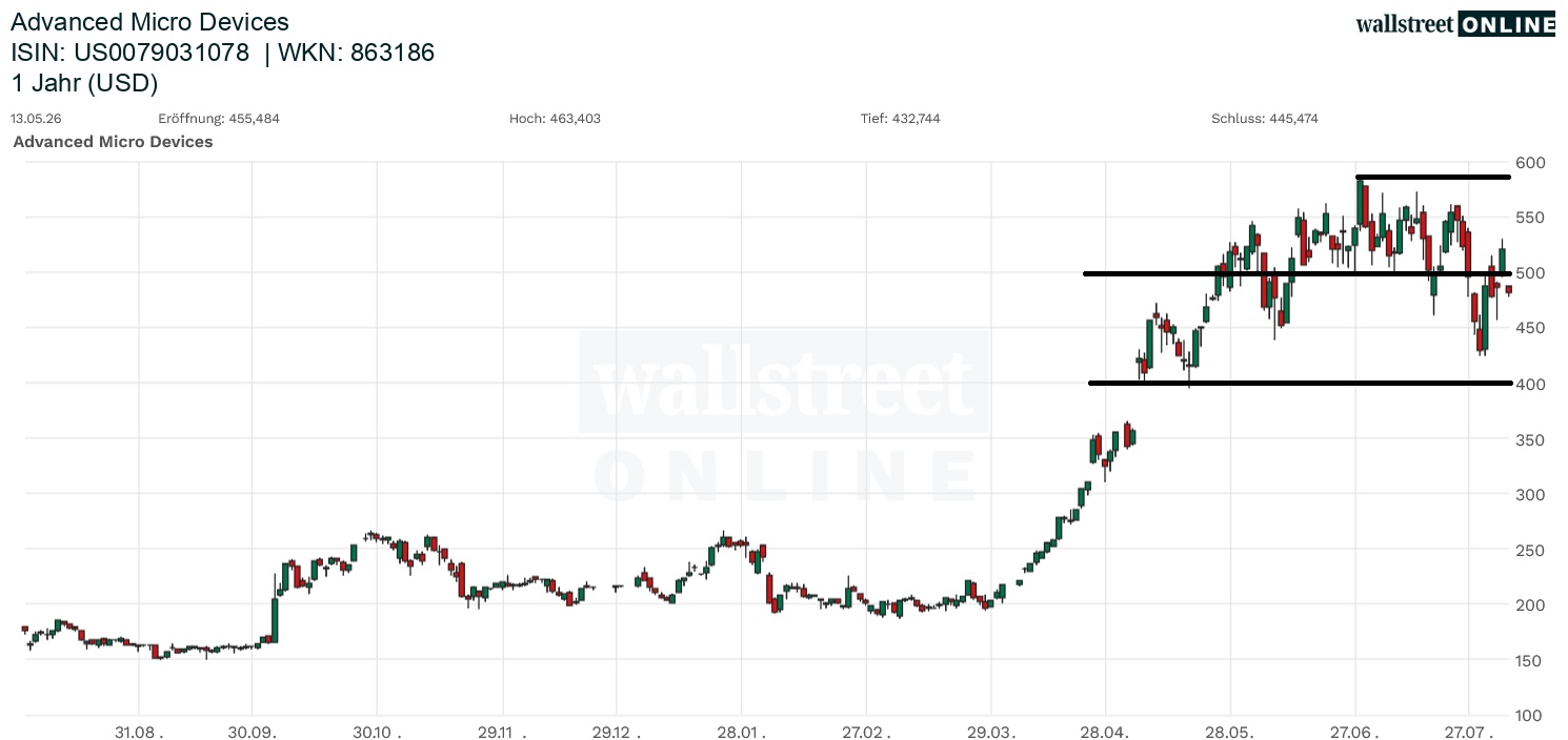 Advanced Micro Devices Aktienchart