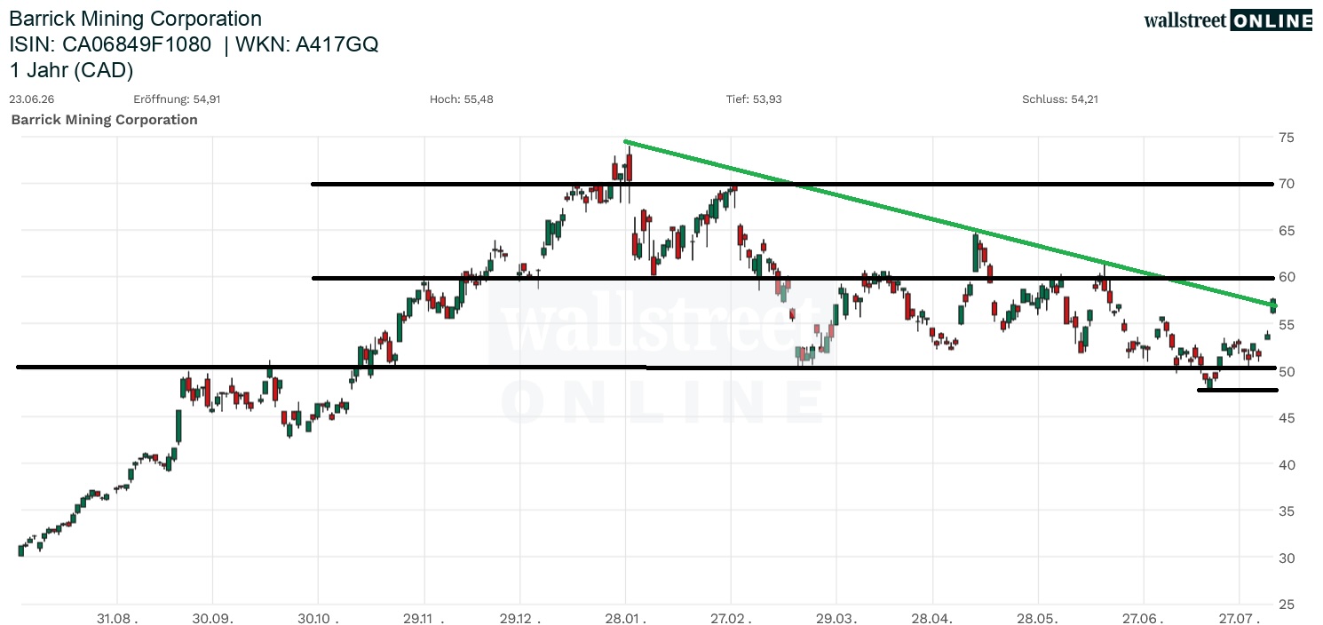 Barrick Mining Aktienchart