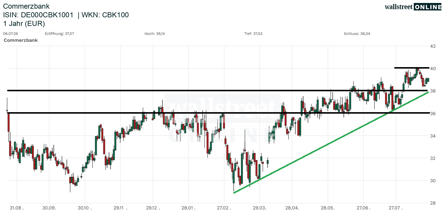 Commerzbank Aktienchart