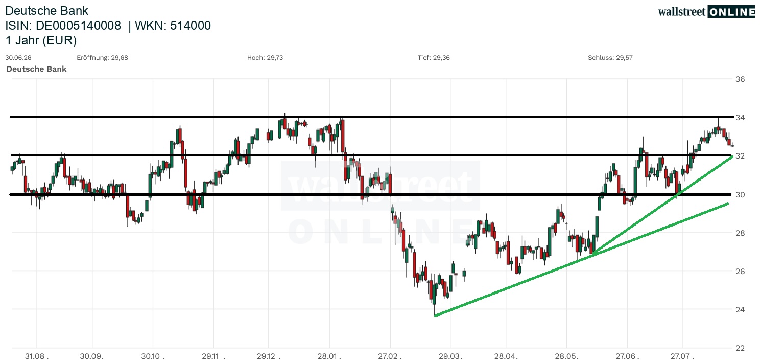 Deutsche Bank Aktienchart