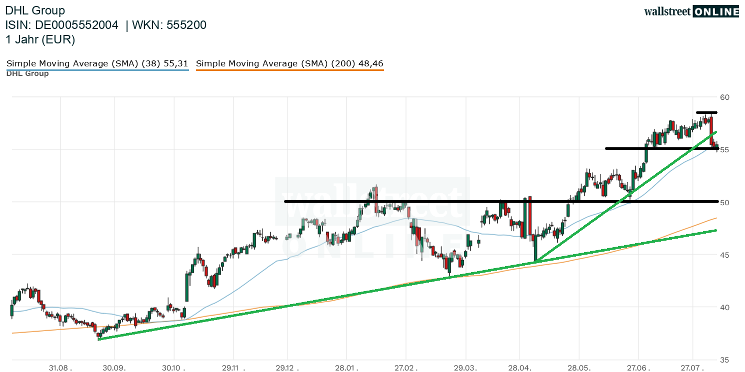 Chart DHL-Aktie