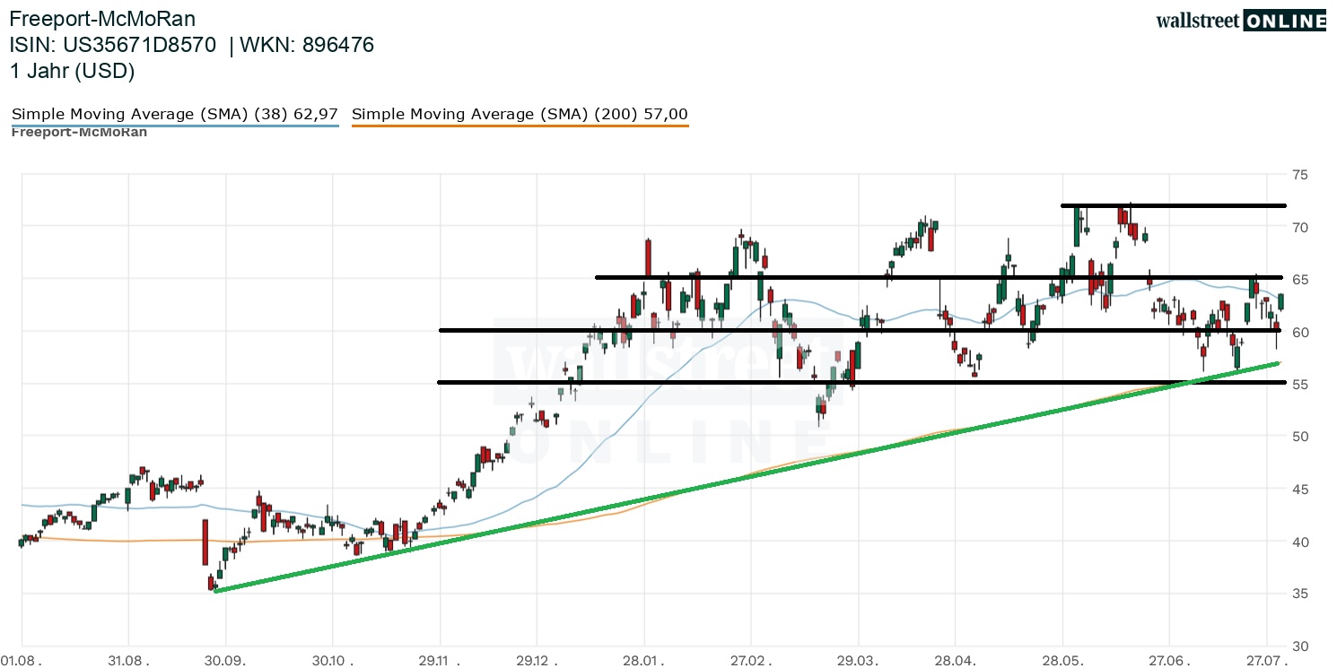 Freeport-McMoRan Aktienchart