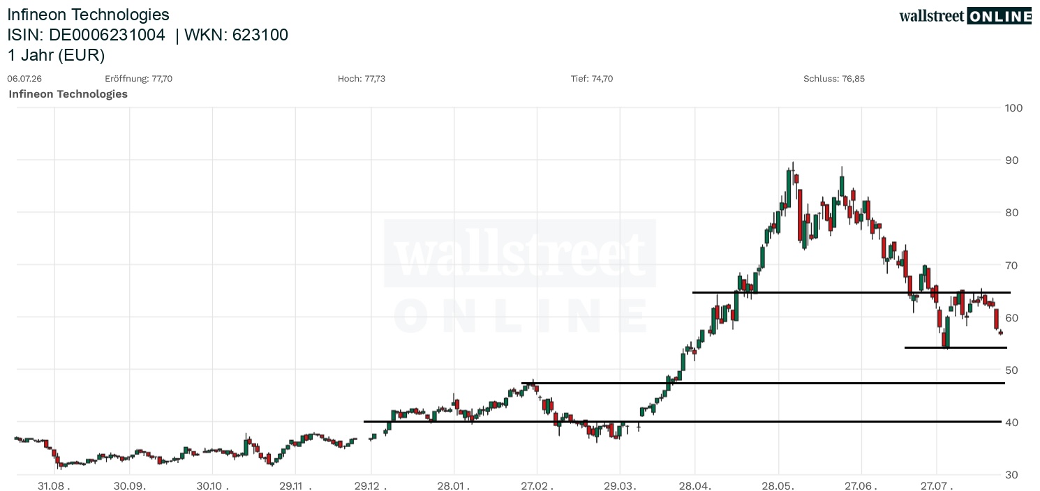 Infineon Technologies Aktienchart