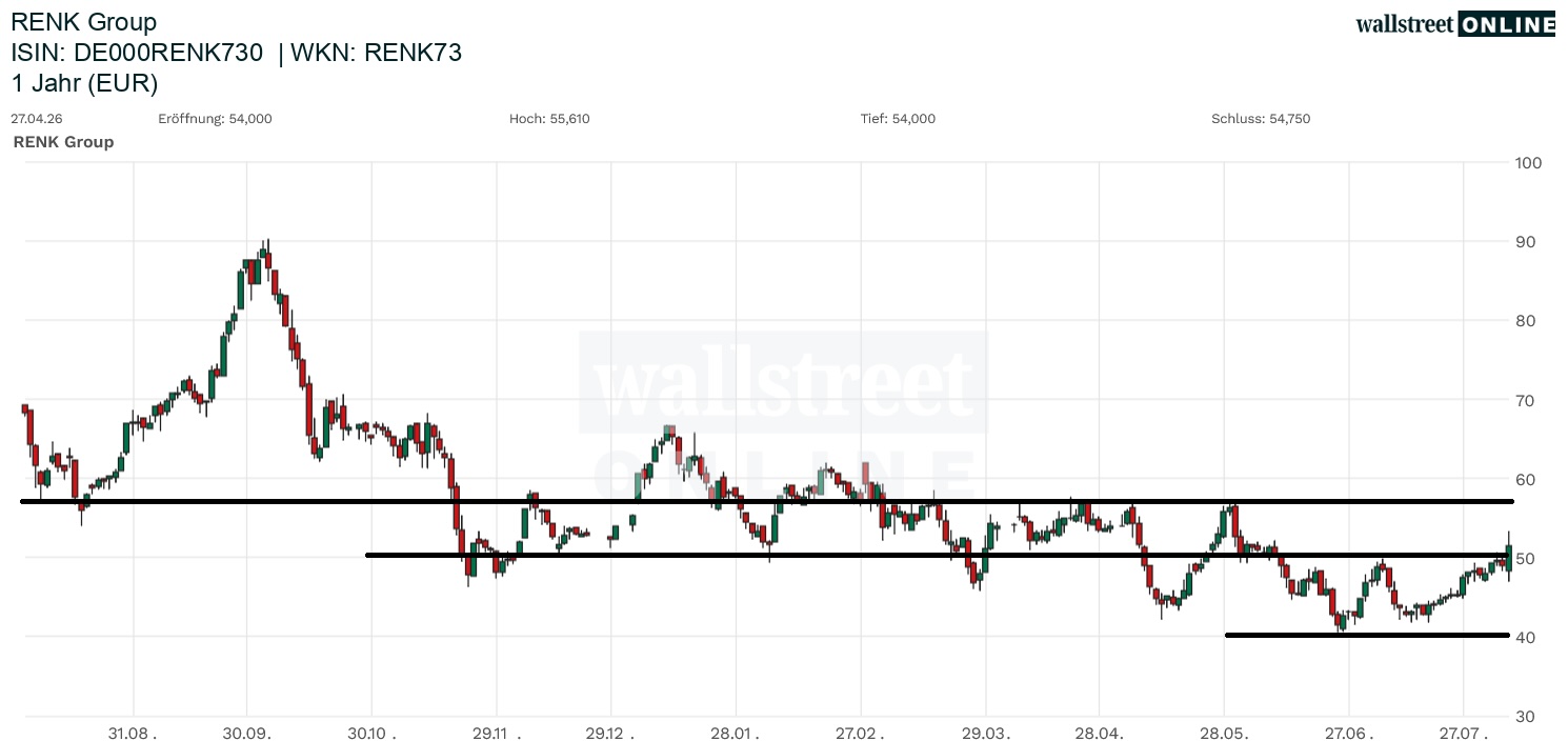 Renk Group Aktienchart