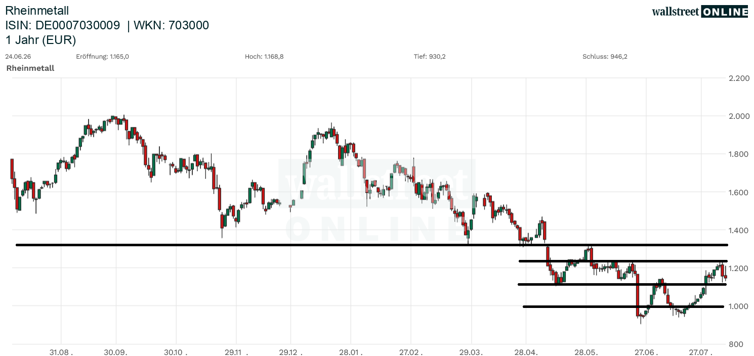Chart zur Aktie