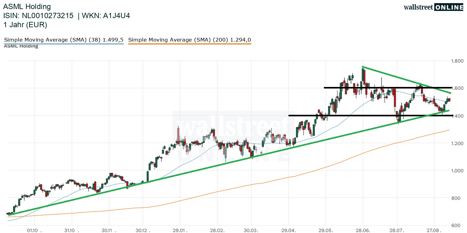 ASML Aktienchart in der B&ouml;rsennews Aktienanalyse