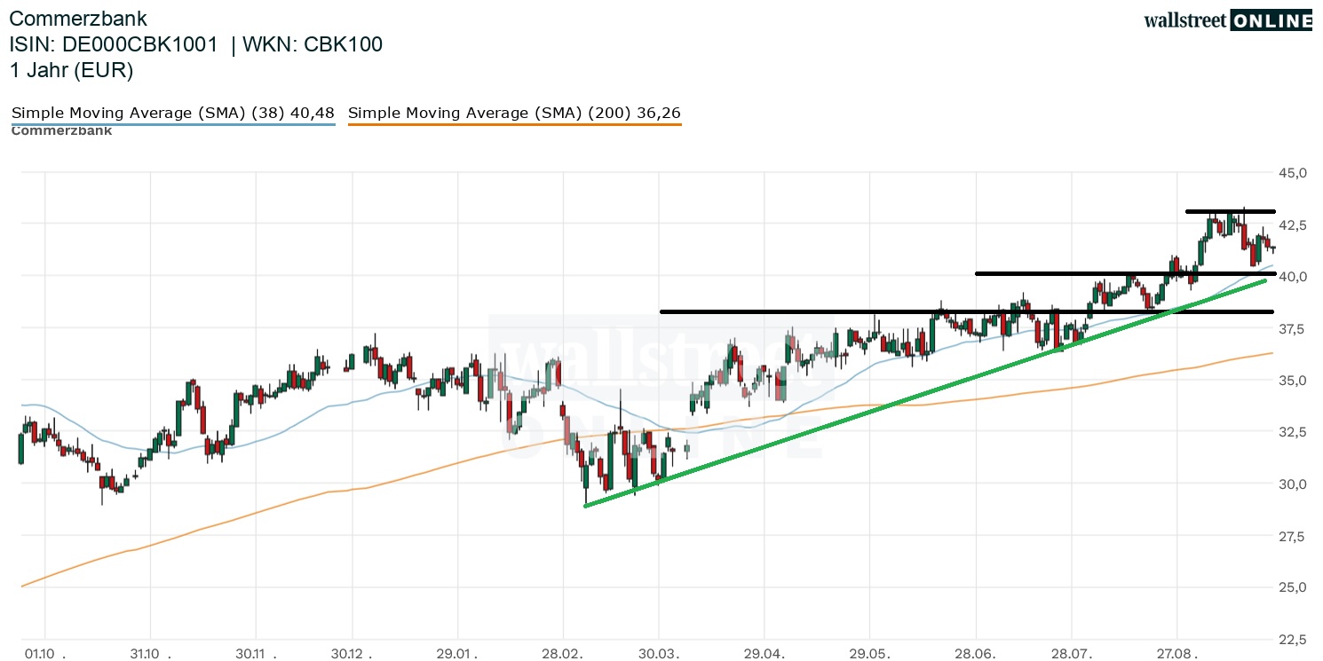 Commerzbank Aktie