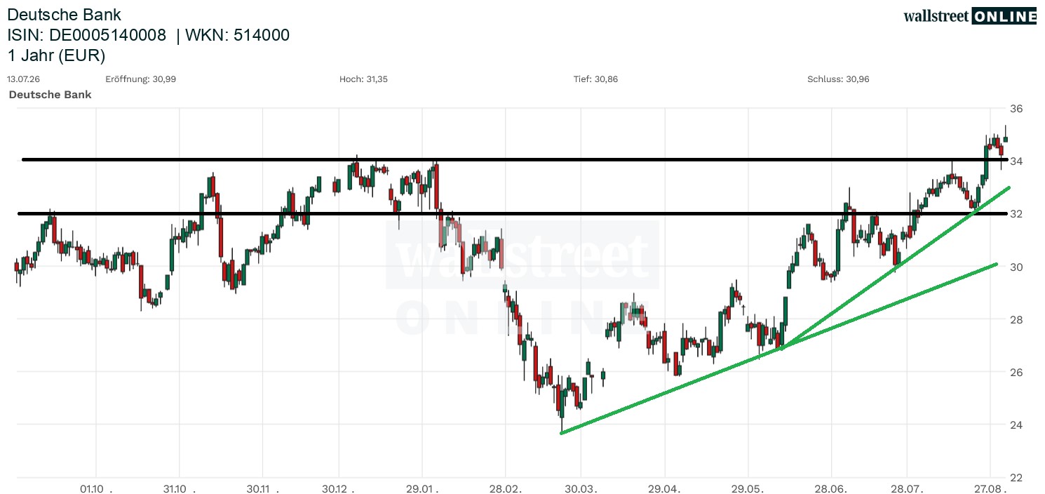 Deutsche Bank Aktienchart