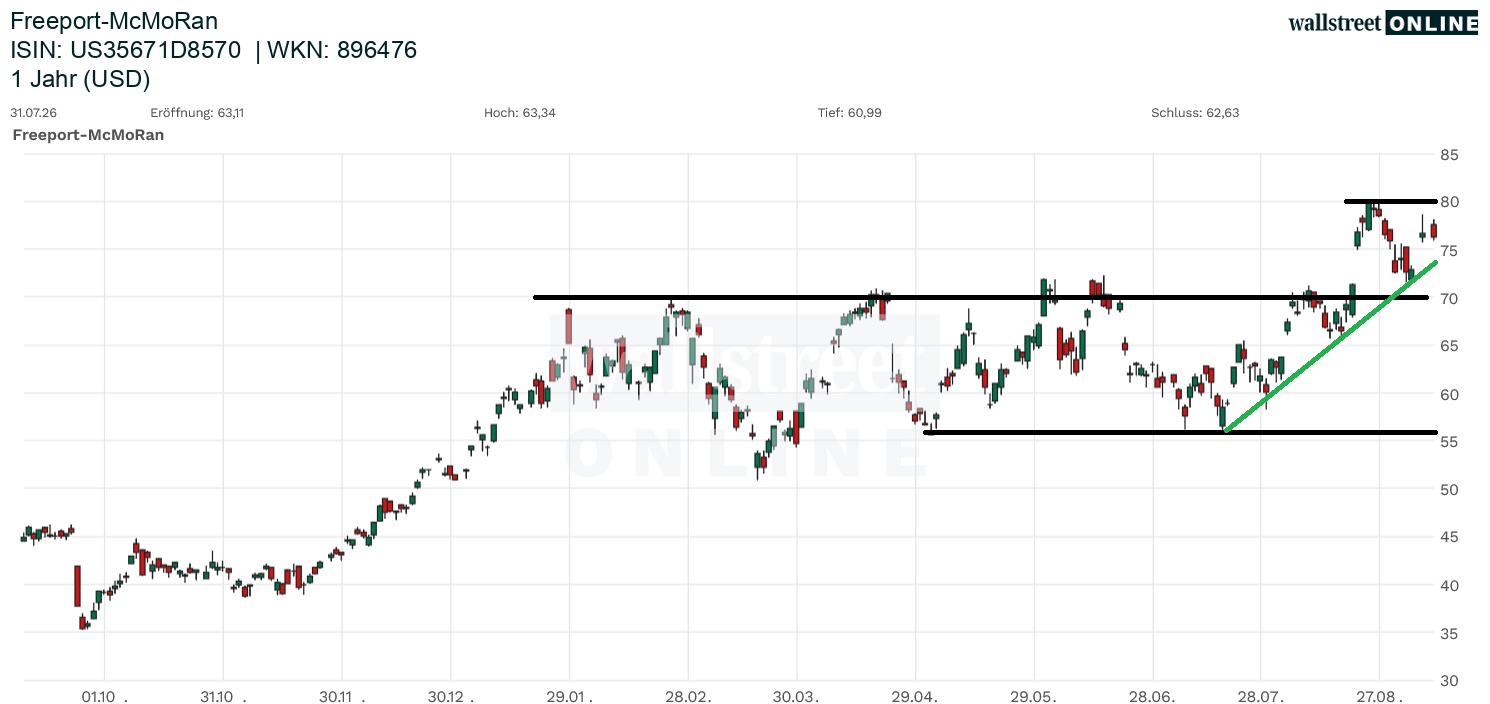 Freeport McMoRan Aktienchart