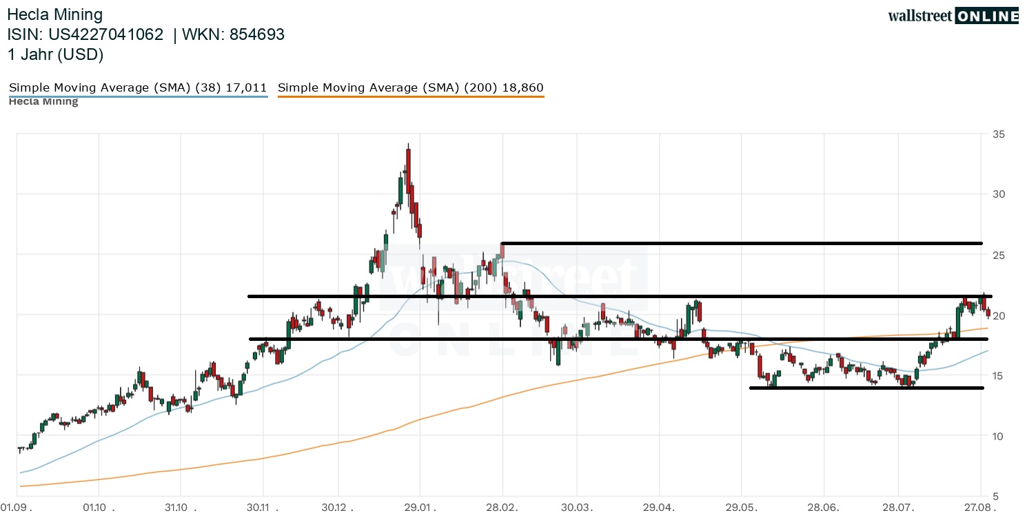 Hecla Mining Aktienchart