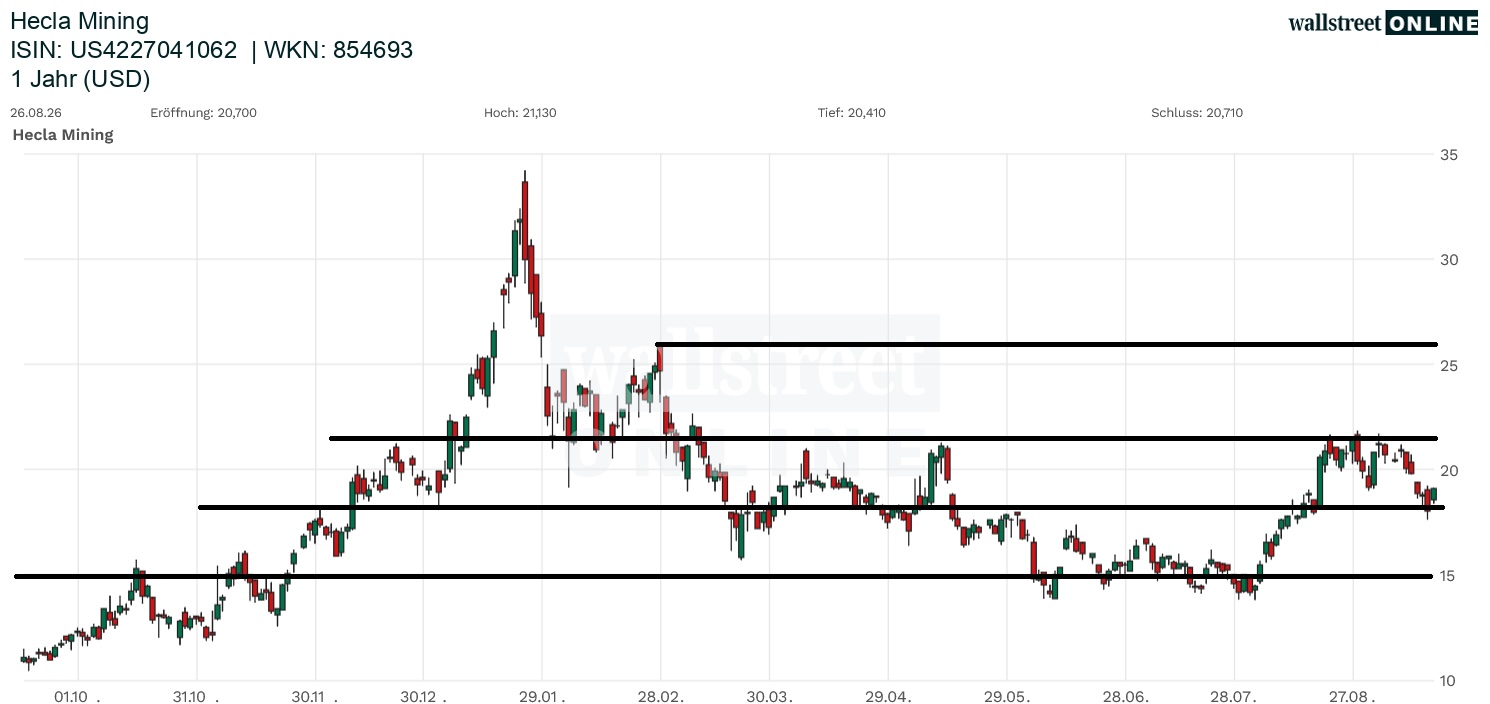 Hecla Mining Aktienchart