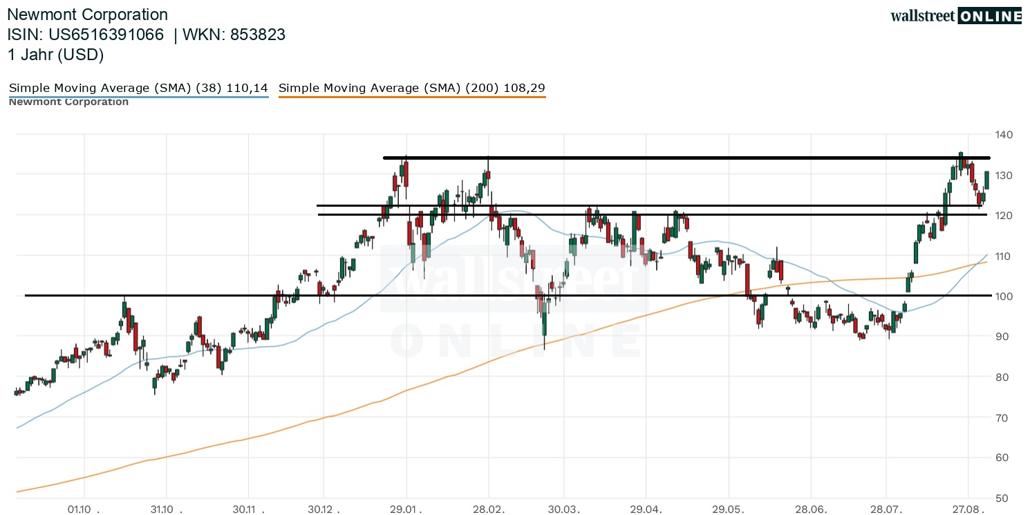 Newmont Corporation Aktienchart