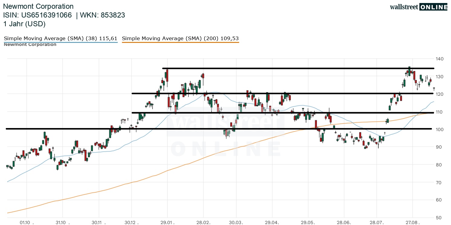 Newmont Corporation Aktienchart
