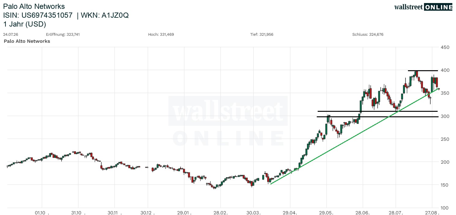 Palo Alto Networks Aktienchart in der kostenlosen B&ouml;rsennews Aktienanalyse