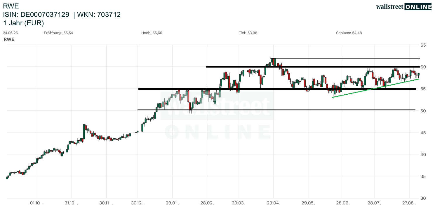 RWE Chartanalyse