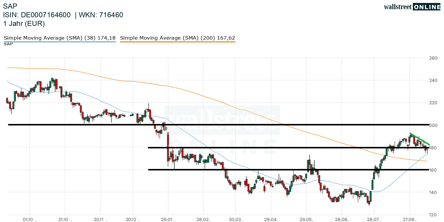 Chart zur Aktie