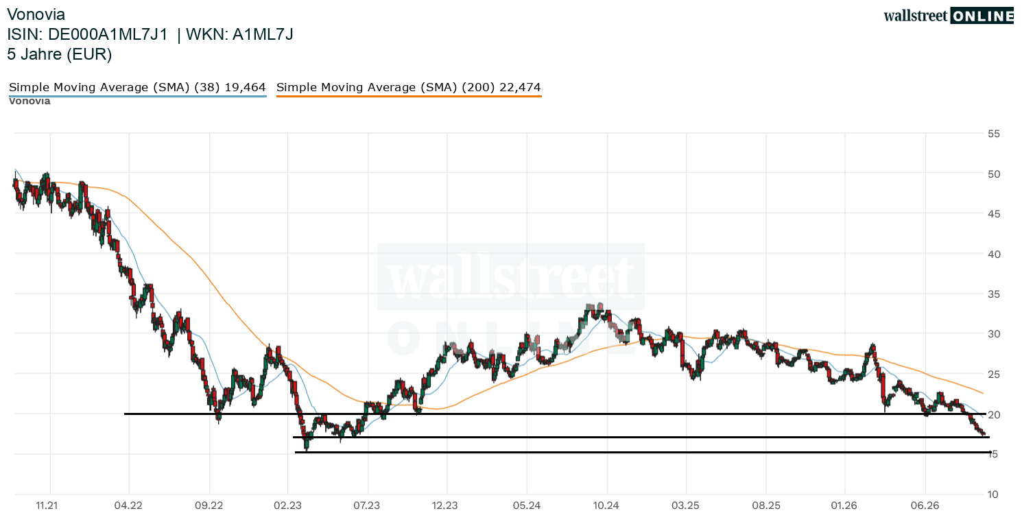 Vonovia Analyse im Chart