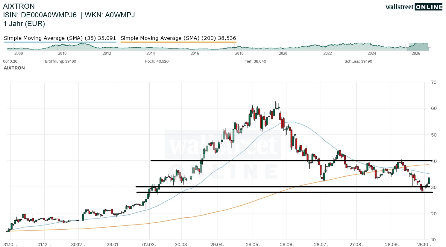 Aixtron Aktienchart