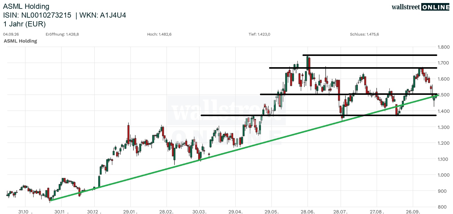 ASML Aktienchart