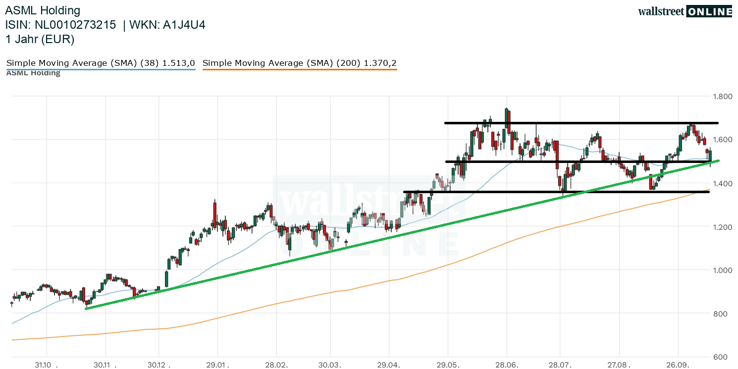 ASML Holding Aktienchart
