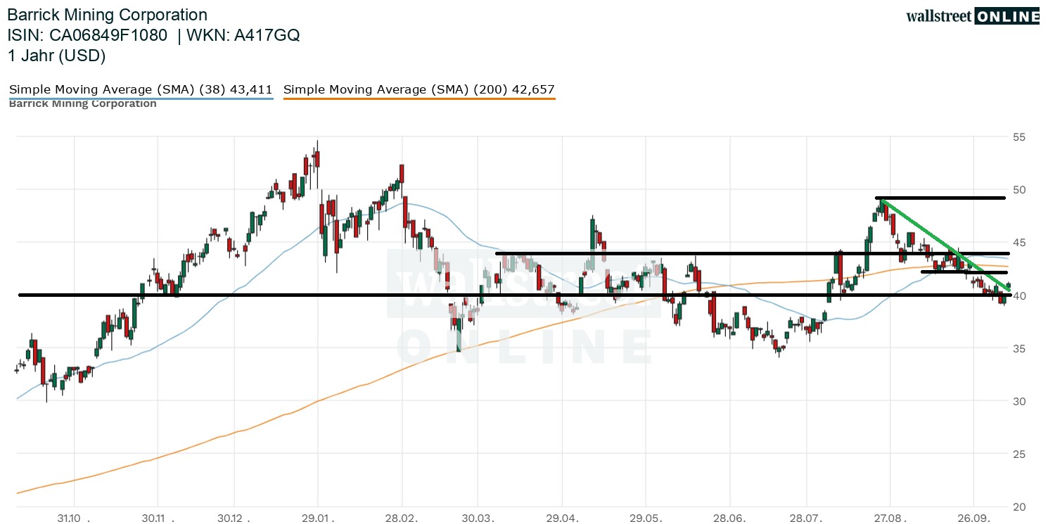 Barrick Mining Aktienchart
