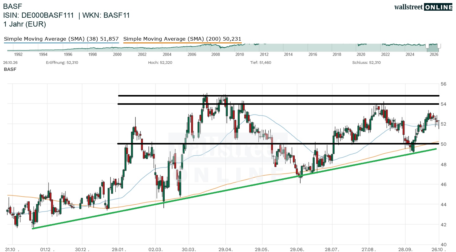 BASF AKtienchart