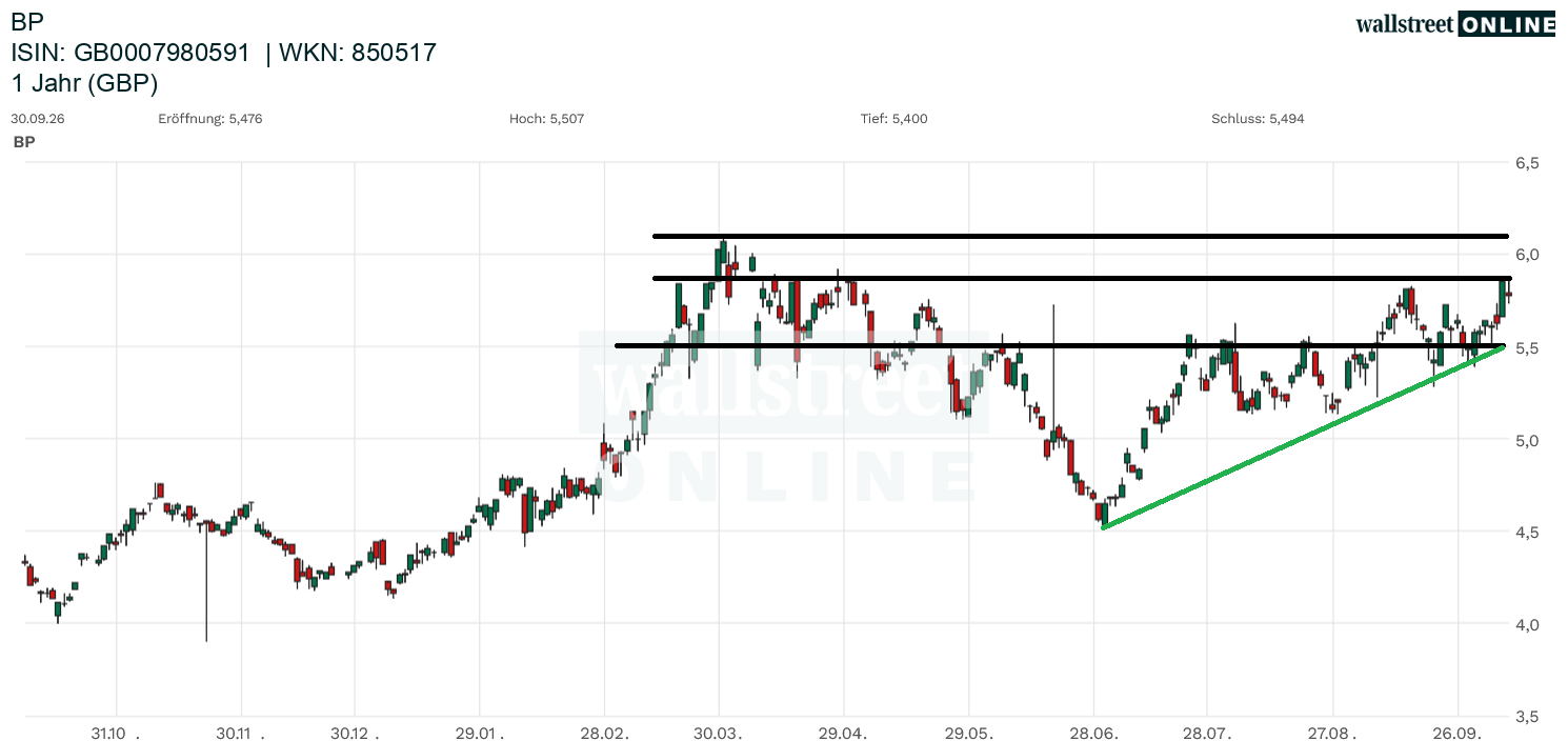 Aktienchart mit Analyse
