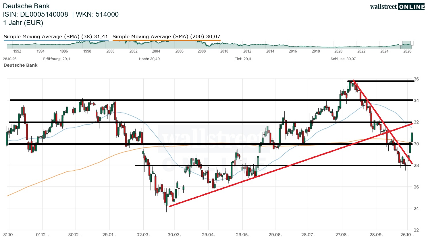 Deutsche Bank Aktie