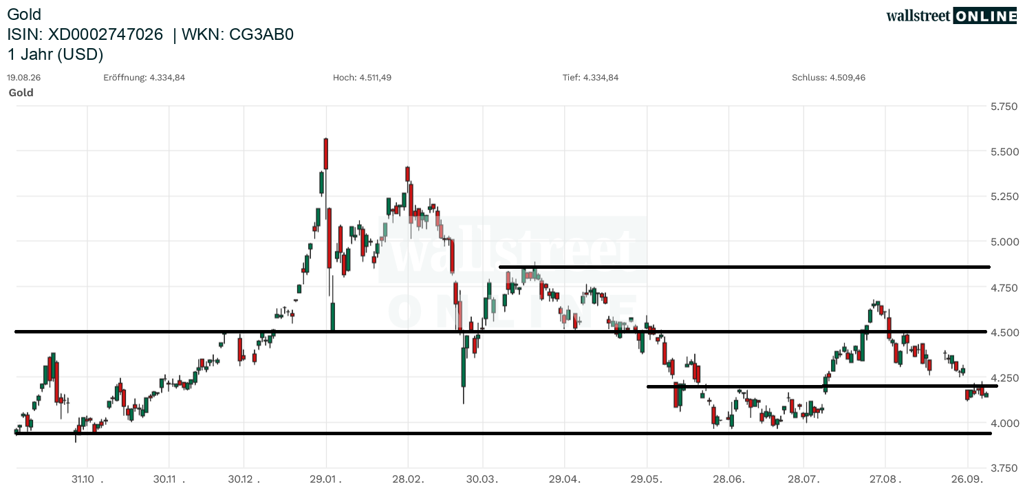 Analyse zu Gold