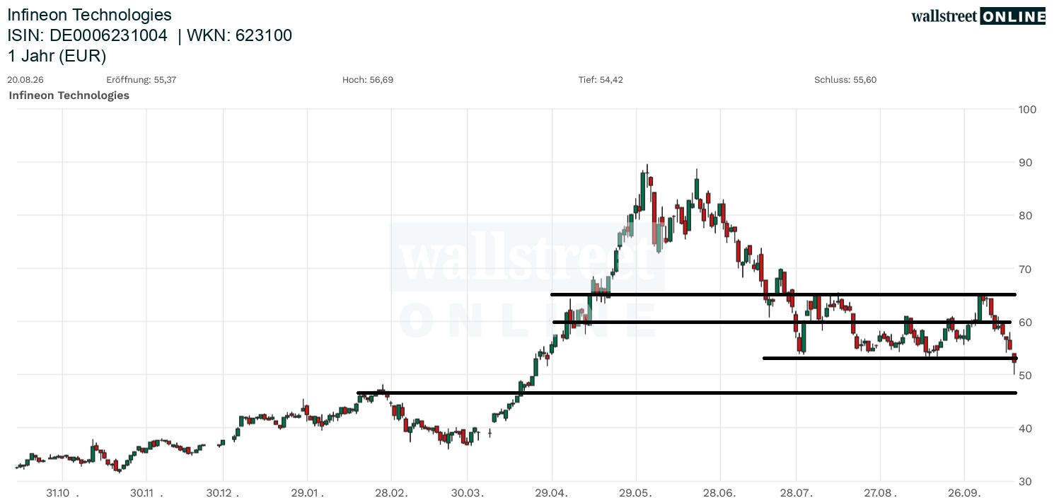 Infineon Technologies Aktienchart
