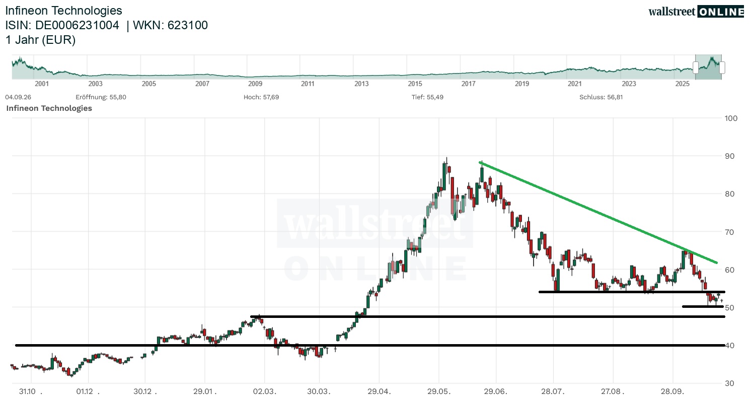 Infineon Aktienchart