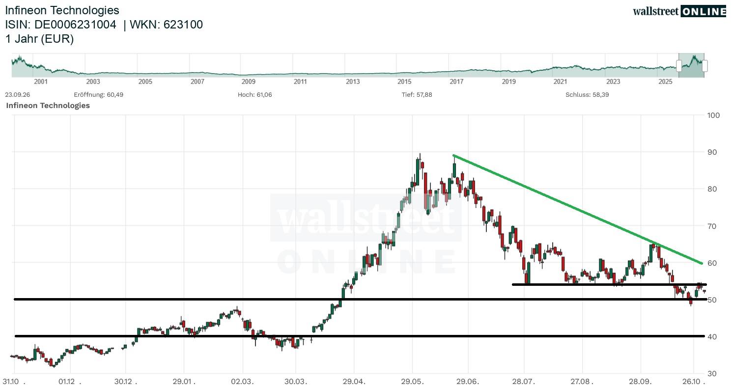 Infineon Technologies Aktienchart