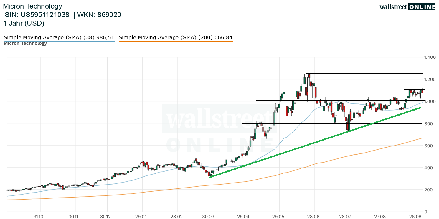 Analyse zur Micron Aktie im Chart