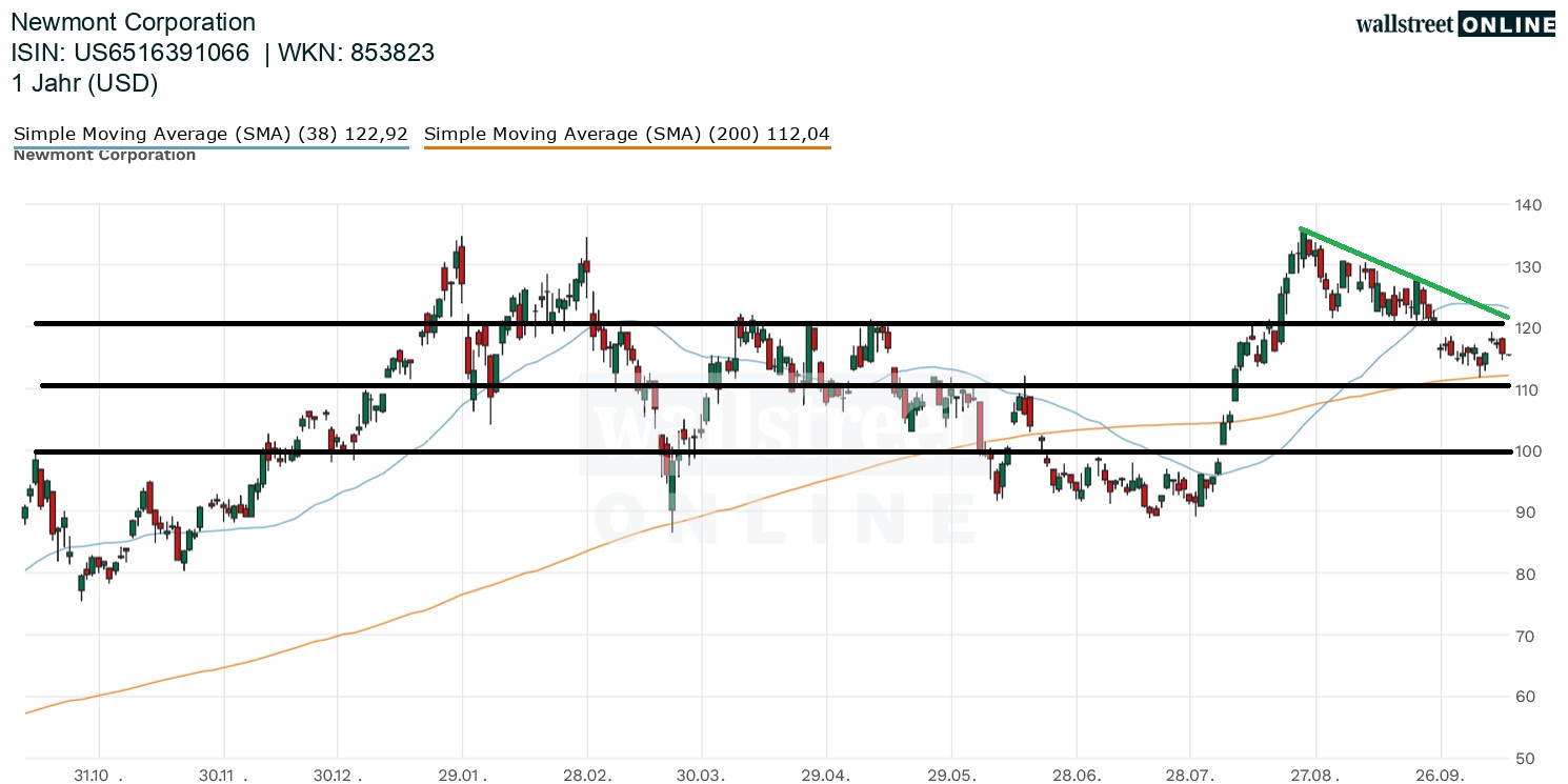 Newmont Coporation Aktienchart