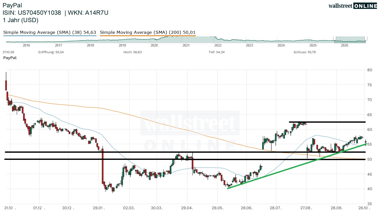 Paypal Aktienchart