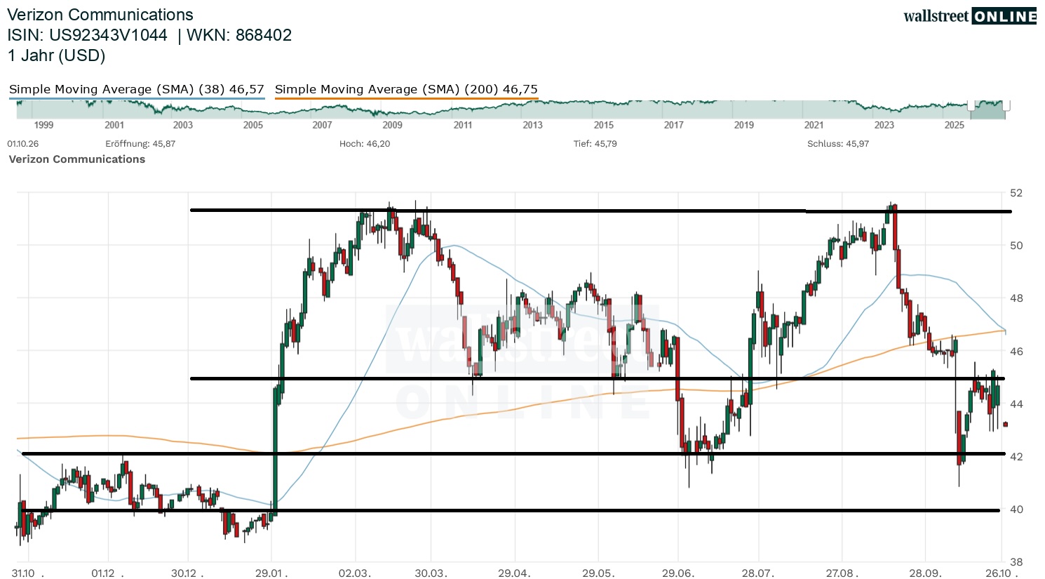 Verizon Communications Aktienchart