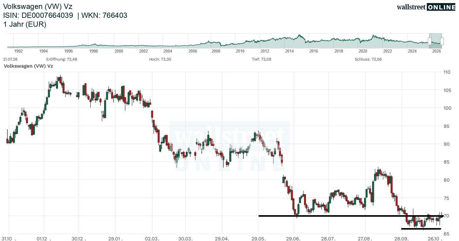 Chart zur Aktie 