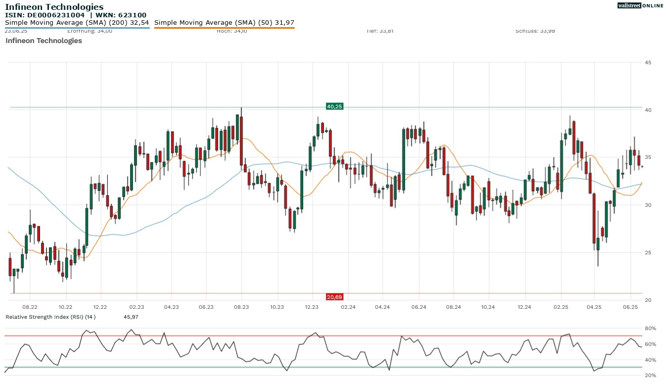 Infineon in der Finanznachrichten-Aktienanalyse