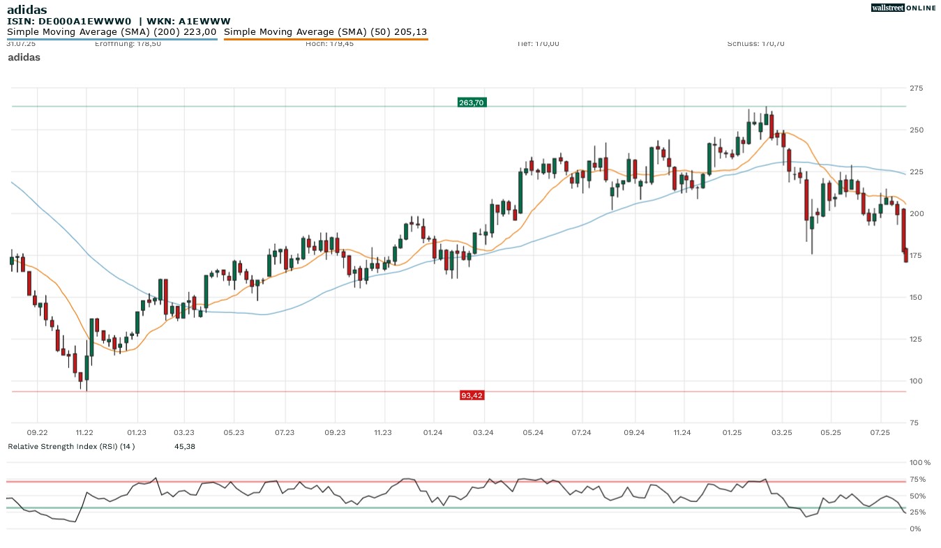 Adidas Aktie bei Finanznachrichten in der Analyse