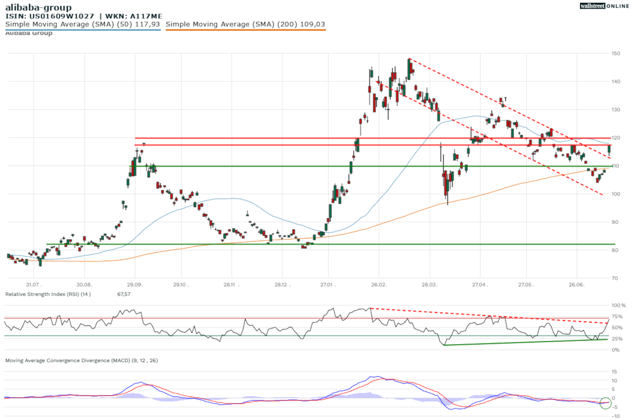 Chart der Alibaba-Aktie