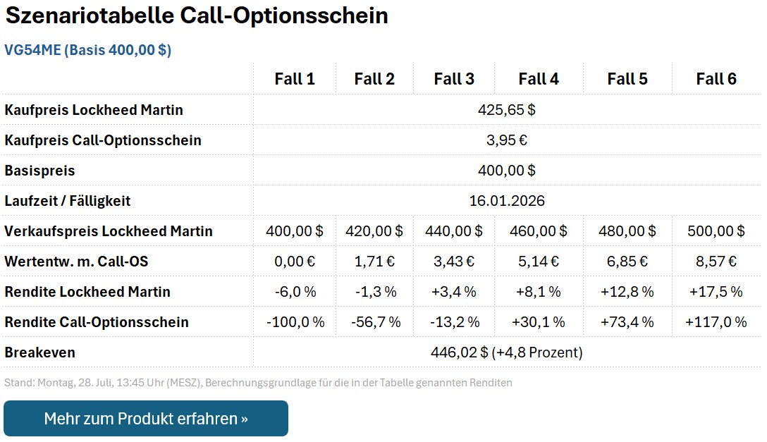 Call-Optionsschein VG54ME